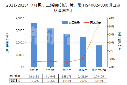 2011-2015年7月氯丁二烯橡膠板、片、帶(HS40024990)進(jìn)口量及增速統(tǒng)計(jì)